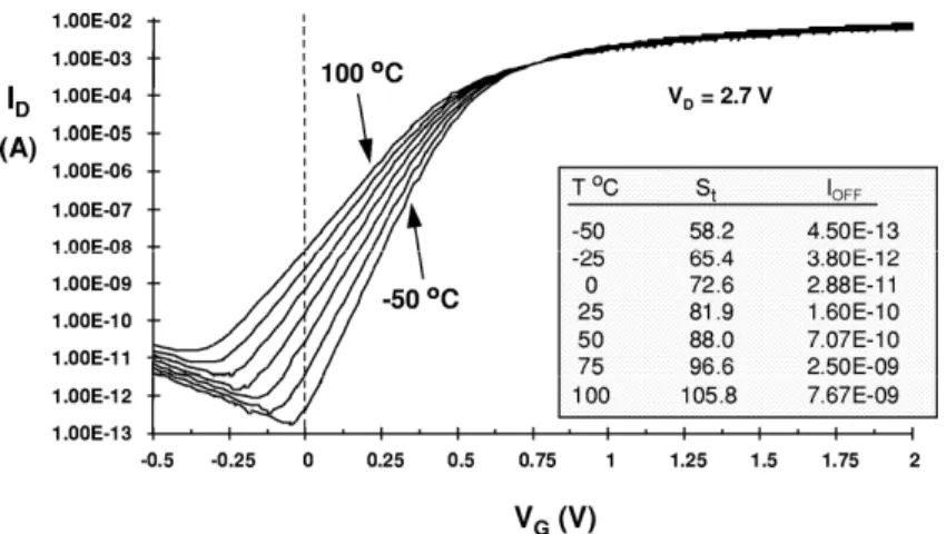 Fig. 1. Relation between I D and V G associated with different temperatures [18].