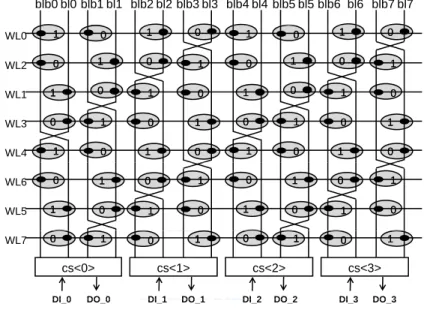 Fig. 3. An exemplary array scrambling.