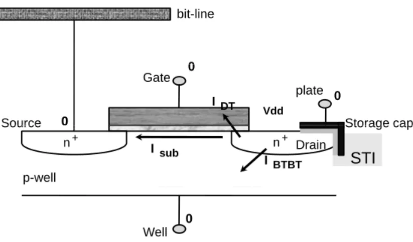 Fig. 4. Main leakage sources of a eDRAM cell.
