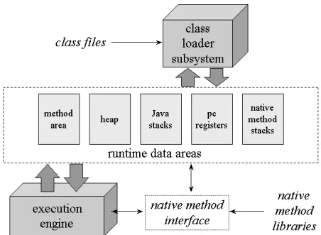 Figure 2.1. The Internal Architecture of Java Virtual Machine 