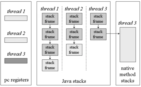 Figure 2-2 shows the memory areas that JVM creates for each thread. These  areas are private to their owning thread, and there is no thread that can access the PC  register or Java Stack of another