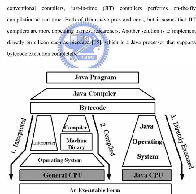 Figure 2-3. Alternatives to Executing Java Programs 