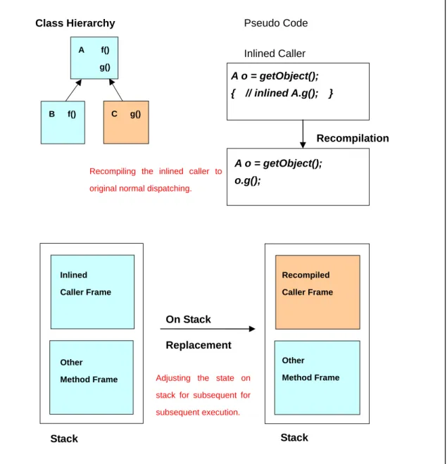 Figure 3-5. Direct Inlining with Recompilation—Recovery 