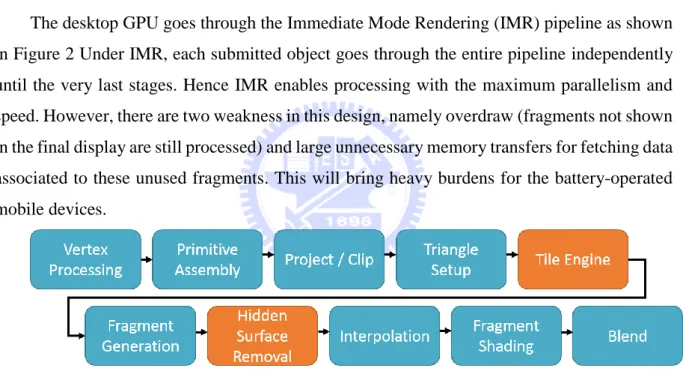 Figure 3. Tile-based Deferred Rendering 