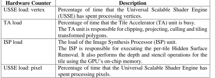 Table 3. Hardware Performance Counters 