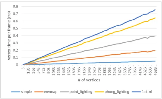 Figure 7. Vertex Shading Time 
