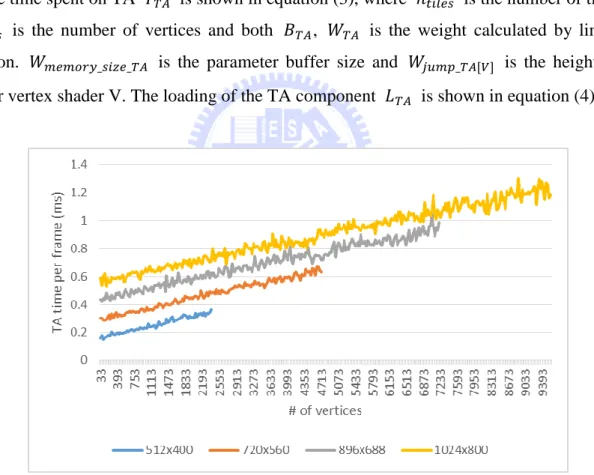 Figure 8 shows the relation between number of vertices and the time spent on TA. We can  see that no matter under which resolution, the slope of the TA time remains the same