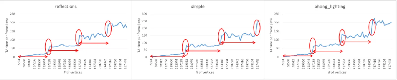 Figure 9. TA time and # of Vertices under different vertex shaders 