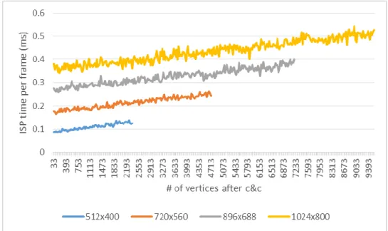 Figure 11. Baseline of ISP under different Resolutions 