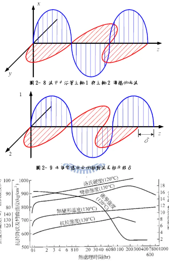 圖 2- 8 波片中沿著主軸 1 與主軸 2 傳播的光波 