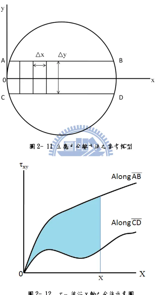 圖 2- 11 主應力分離方法之參考模型 