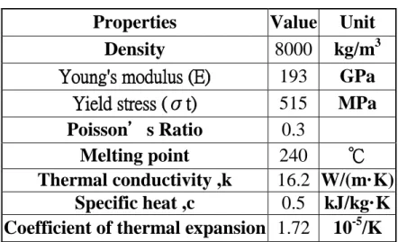 表 3- 3 不鏽鋼線 SUS304 材料性質  Properties  Value  Unit 