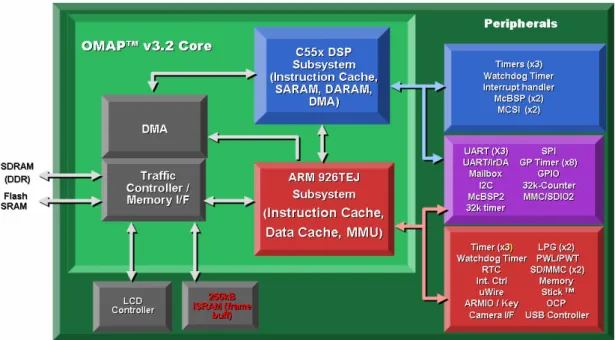 Figure 1. OMAP5912, a heterogeneous multi-core processor 