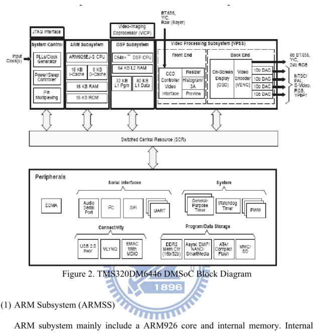 Figure 2. TMS320DM6446 DMSoC Block Diagram 