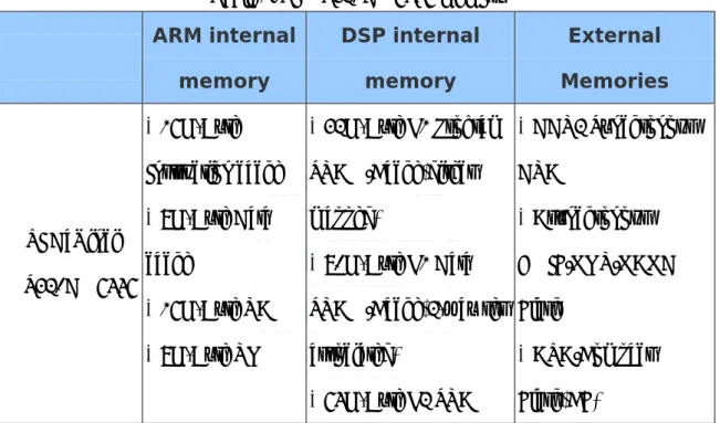 Table 1 shows the memory summary of the TI DaVinci.  Table 1. TI MS320DM6446 memory  ARM internal  memory  DSP internal memory  External  Memories  TI DaVinci  MS320DM6446  * 16K-Byte  Instruction cache * 8K-Byte Data cache  * 16K-Byte RAM  * 8K-Byte ROM  