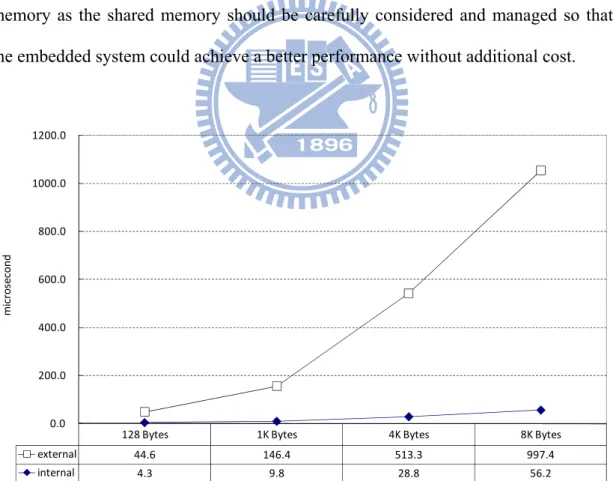 Figure 9. Comparison of IPC performance using internal and external memory as the  shared memory 
