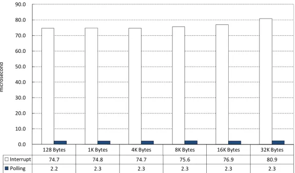 Figure 10. The latencies of interrupt-based and polling-based notification mechanisms 
