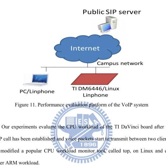 Figure 11. Performance evaluation platform of the VoIP system     