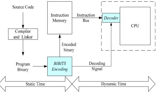 Figure 2-1: Design flow of BIBITS bus encoding scheme 
