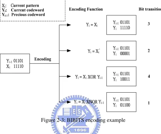 Figure 2-3: BIBITS encoding example 