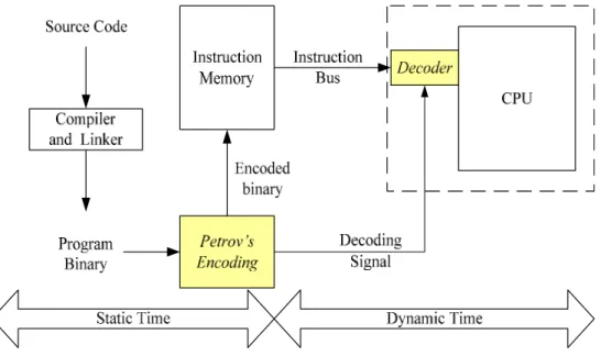 Figure 2-5: Design flow of Petrov’s bus encoding scheme 
