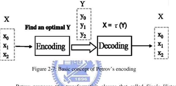 Figure 2-7: Basic concept of Petrov’s encoding 