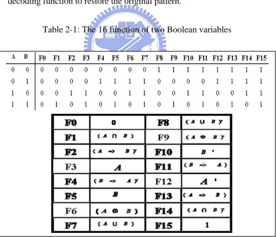Table 2-1: The 16 function of two Boolean variables 