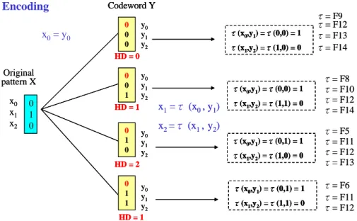 Figure 2-7: Petrov’s encoding example  Decoding 0 1 0 Original  pattern X x 0x1x 2010Original pattern Xx0x1x2x0= y0, xi=τ(xi-1, yi)x0 = y0= 0x1=τ(x0, y1) =       = 1x 2 =τ(x 1 , y 2 ) =       = 00'x1'xx0 = y0= 0x1=τ(x0, y1 ) =       = 1x2=τ(x1, y2) =      