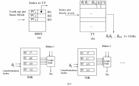 Figure 2-9: Hardware support of Petrov’s encoding 