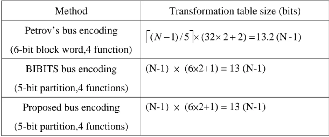 Table 2-2: Comparison with transformation table size  Method  Transformation table size (bits)  Petrov’s bus encoding 