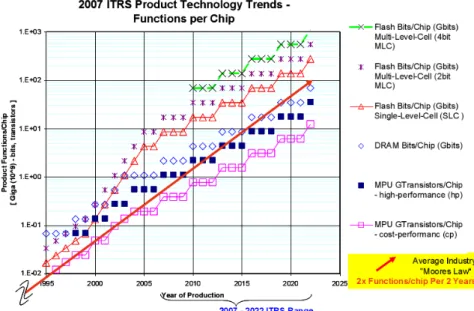 Figure 1-1    Product function/chip and industry average “Moore’s Law” trends [1] 