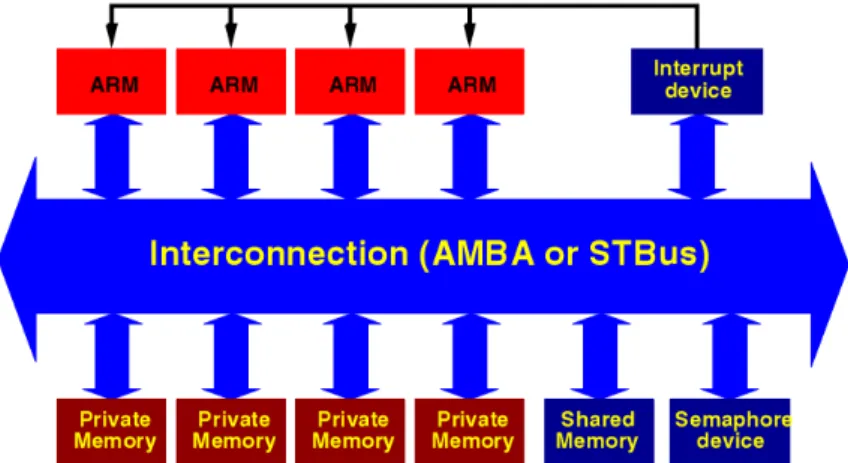 Figure 2-2    The MPARM platform architecture 