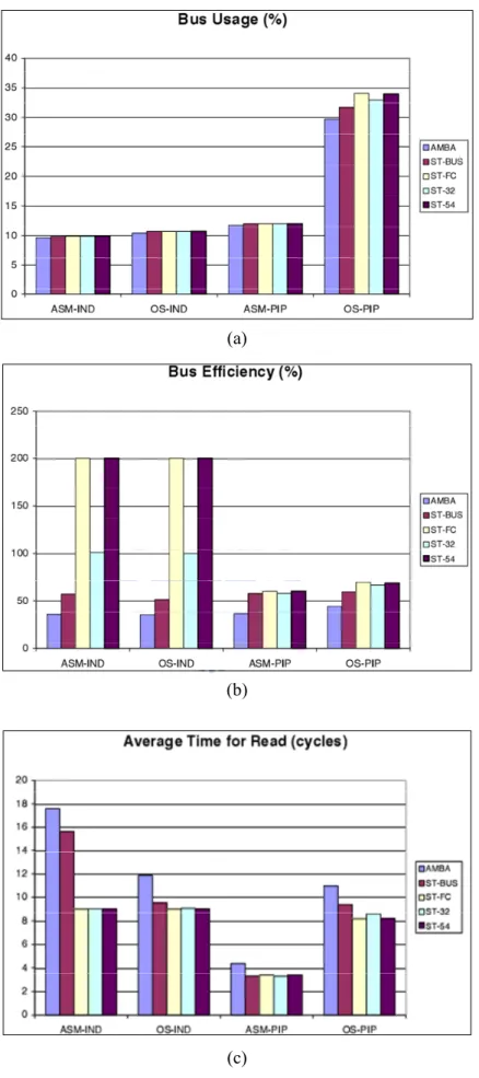 Figure 2-5    Bus traffic analysis (a) bus usage, (b) bus efficiency, (c) bead average latency 
