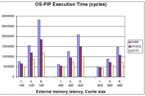 Figure 2-6    Performance of different architecture configuration 