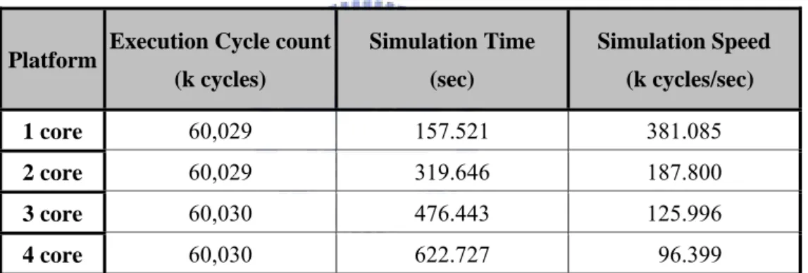 Table 2-1 shows the simulation result. We setup one to four ARM cores platform to run  benchmarks independently