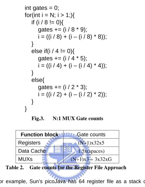 Table 2.  Gate counts for the Register File Approach 