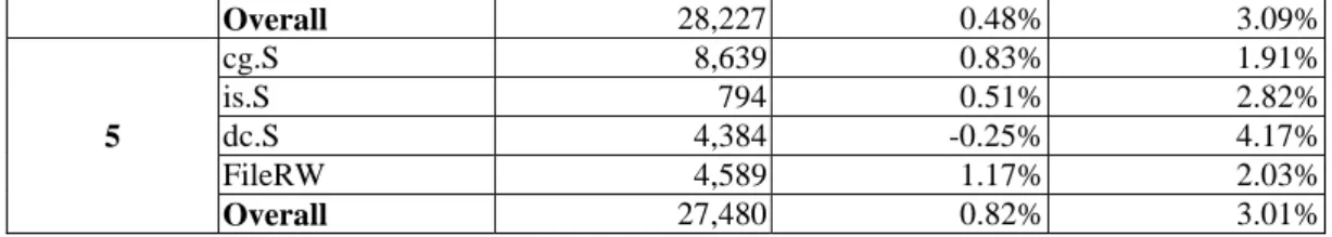 Table 4. Power estimation error in DVS experiment 