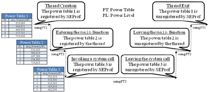 Figure 4. An example of using power tables 