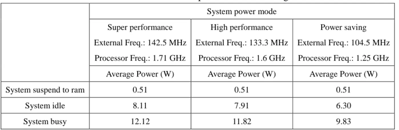 Table 1. Power consumption of each working mode 