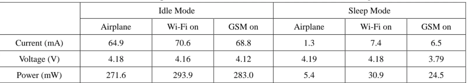 Table 2. Power consumption of HTC Android G1 under different working modes 