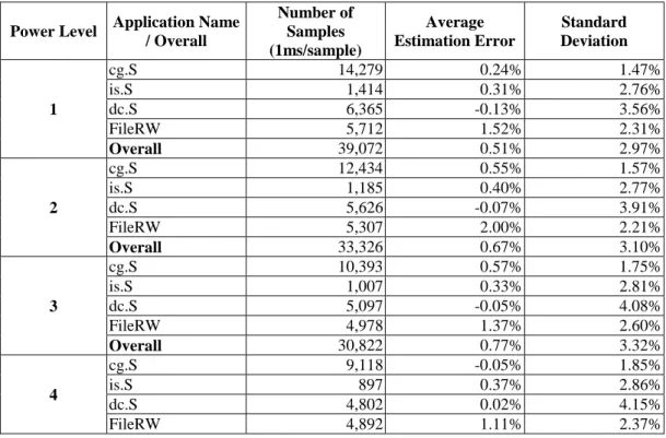 Table 3. Power estimation error in VFS experiment 