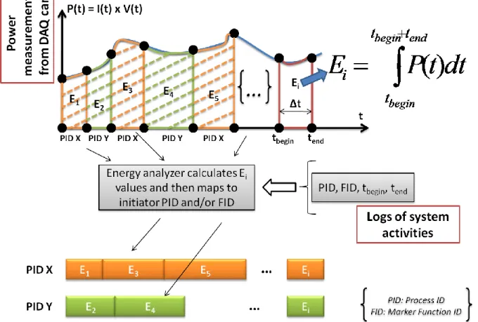 Figure 3: Mapping power measurements with system activities. 