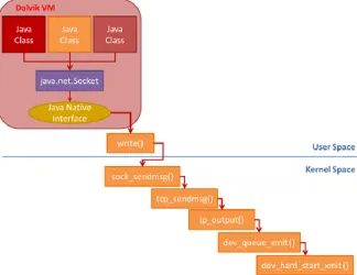 Figure 3. Mapping I/O activities in Java programs to Linux kernel through  Java Native Interface