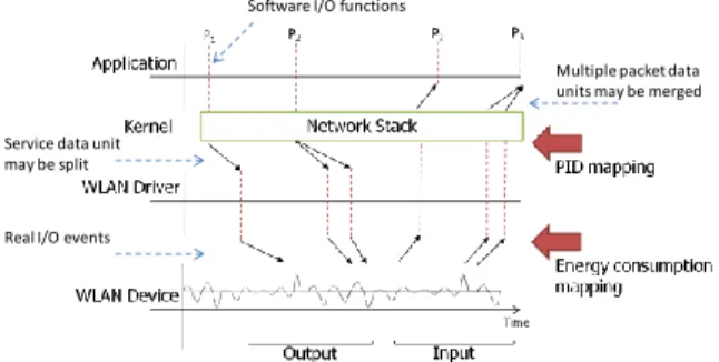 Figure 4.  Correlating energy consumption with system activities.