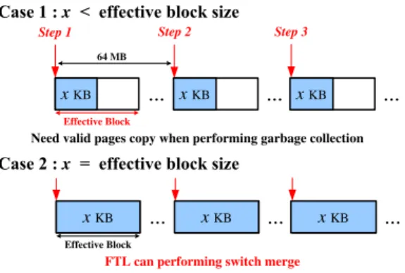Figure 5. Effective Block Size Detector.