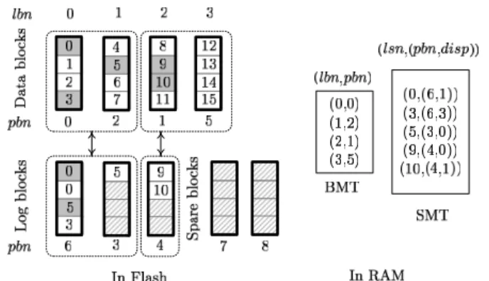 Figure 1. The set-associative mapping scheme whose group size is two. Each data-block group is associated with up to one log-block group.