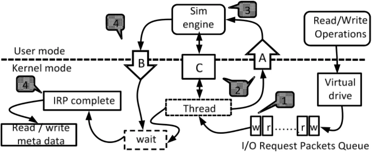Fig. 10 Rules database of metadata conception  Fig. 9 Sync event flow between kernel mode and user mode 