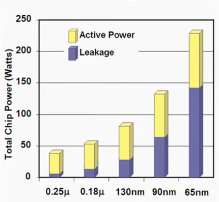 Figure 1-1. The ratio of dynamic power to static power source: EE-Times, 08/06/2004 