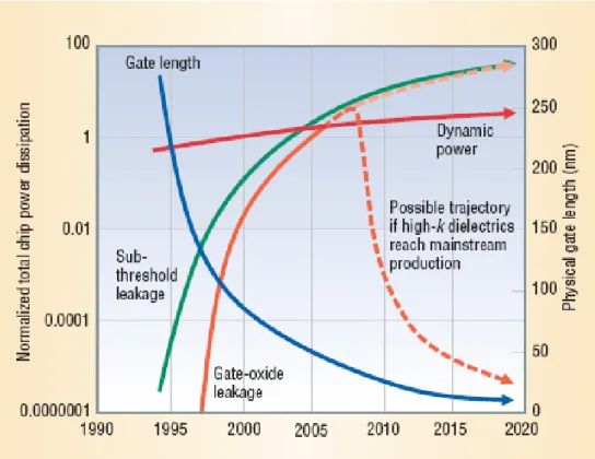 Figure 2-1. Total chip dynamic and static power dissipation trends based on the  International Technology Roadmap for Semiconductors (ITRS)
