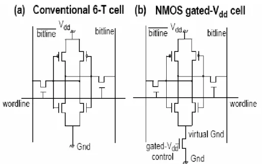 Figure 2-2. The 6T SRAM cell: (a) conventional, (b) with NMOS gated-V dd